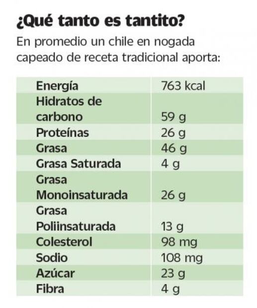 Conoce los beneficios nutricionales del chile en nogada