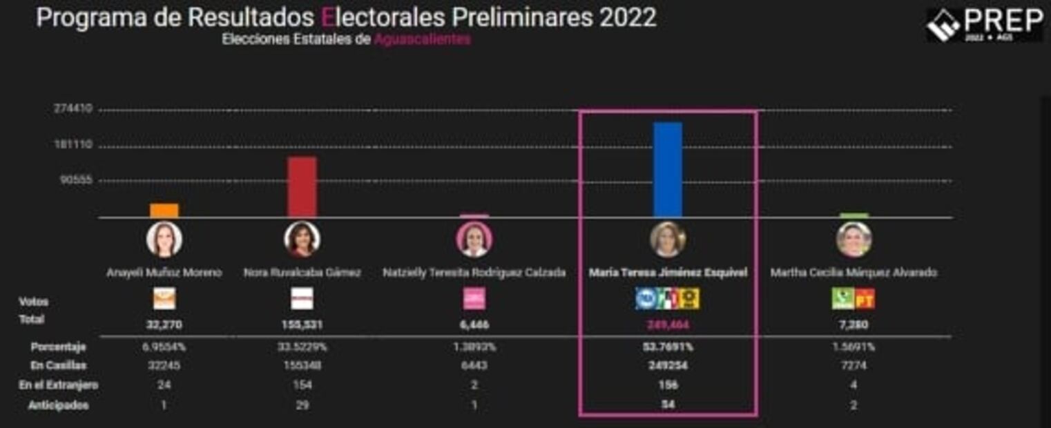 Elecciones México 2022: Resultados finales del PREP en Oaxaca, Hidalgo, Q. Roo, Tamaulipas, Durango y Aguascalientes