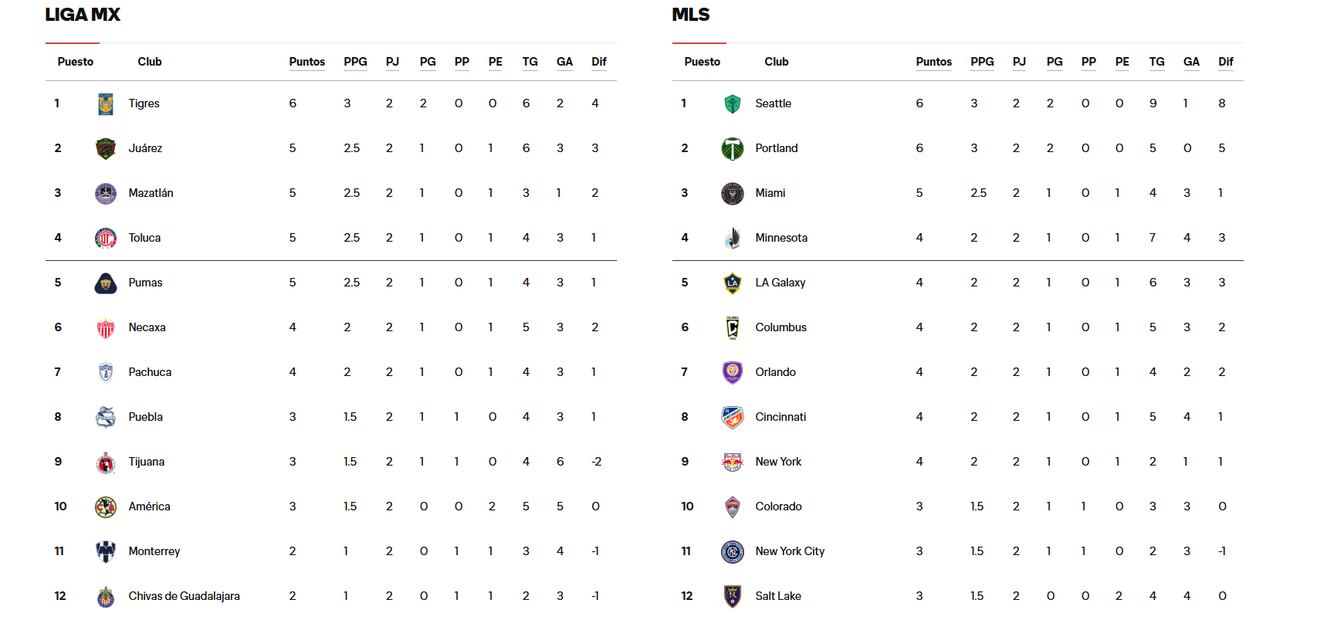 Tablas Leagues Cup / FOTO: ESPECIAL