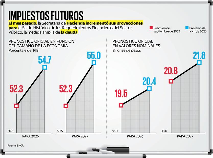 Impuestos futuros