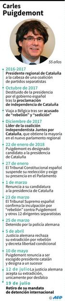España retira la orden internacional de arresto y extradición contra Puigdemont