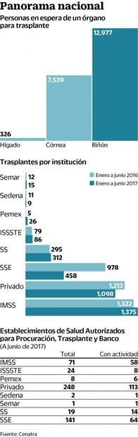 El 76% de familiares niega la donación de órganos
