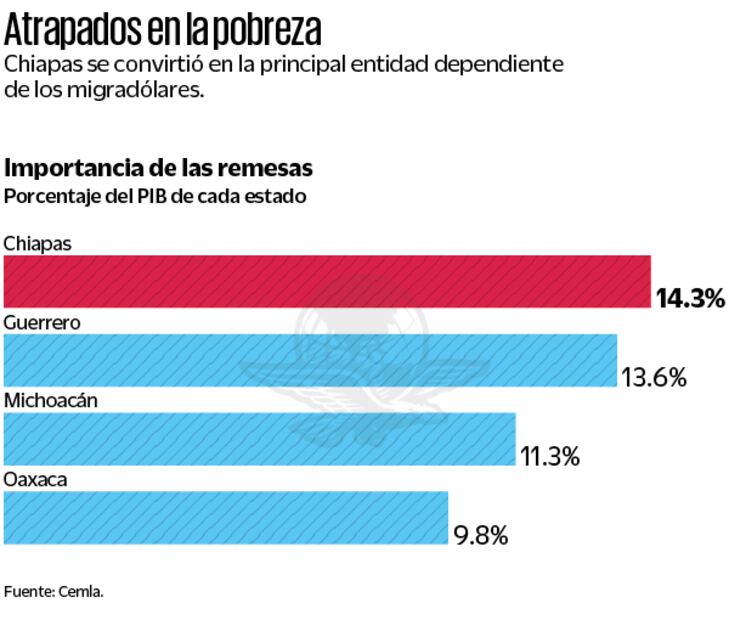 Atrapados en la pobreza. Fuente: Cemla