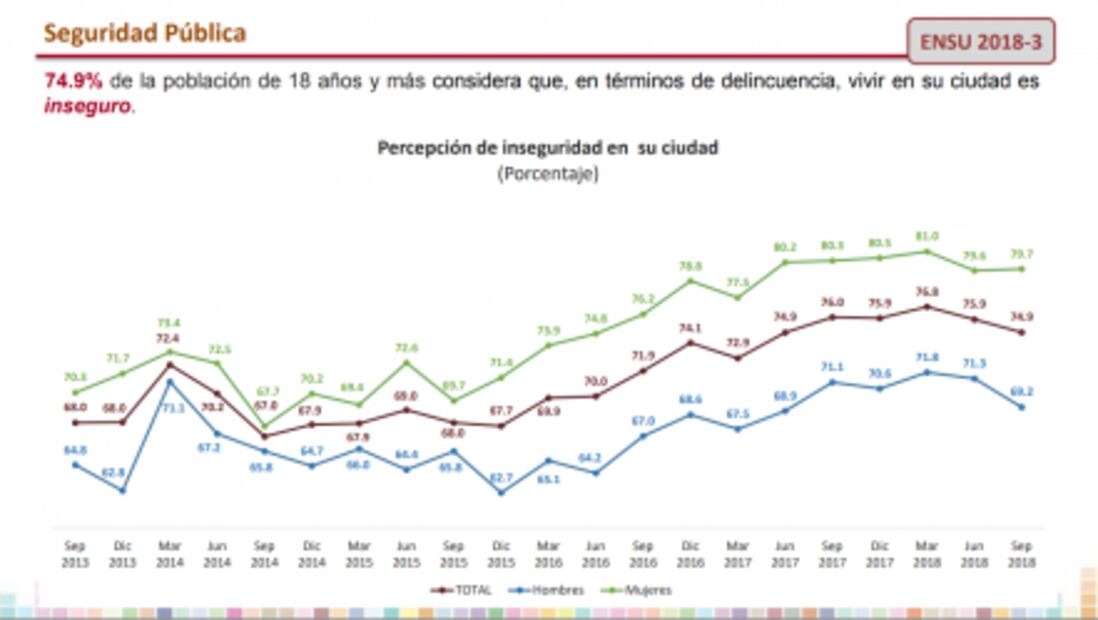 El 74.9% de la población urbana considera que vivir en su ciudad es inseguro