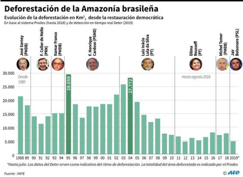 Aumentan problemas respiratorios por humo de incendios en la Amazonia