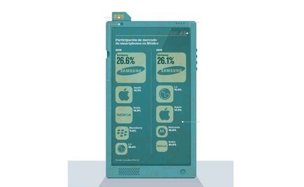 Smartphones ,el top 15 del 2015