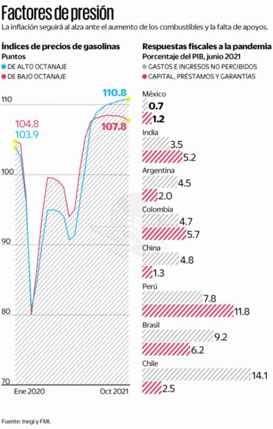 Inflación, persistente por gasolina y bajo apoyo fiscal: IMEF
