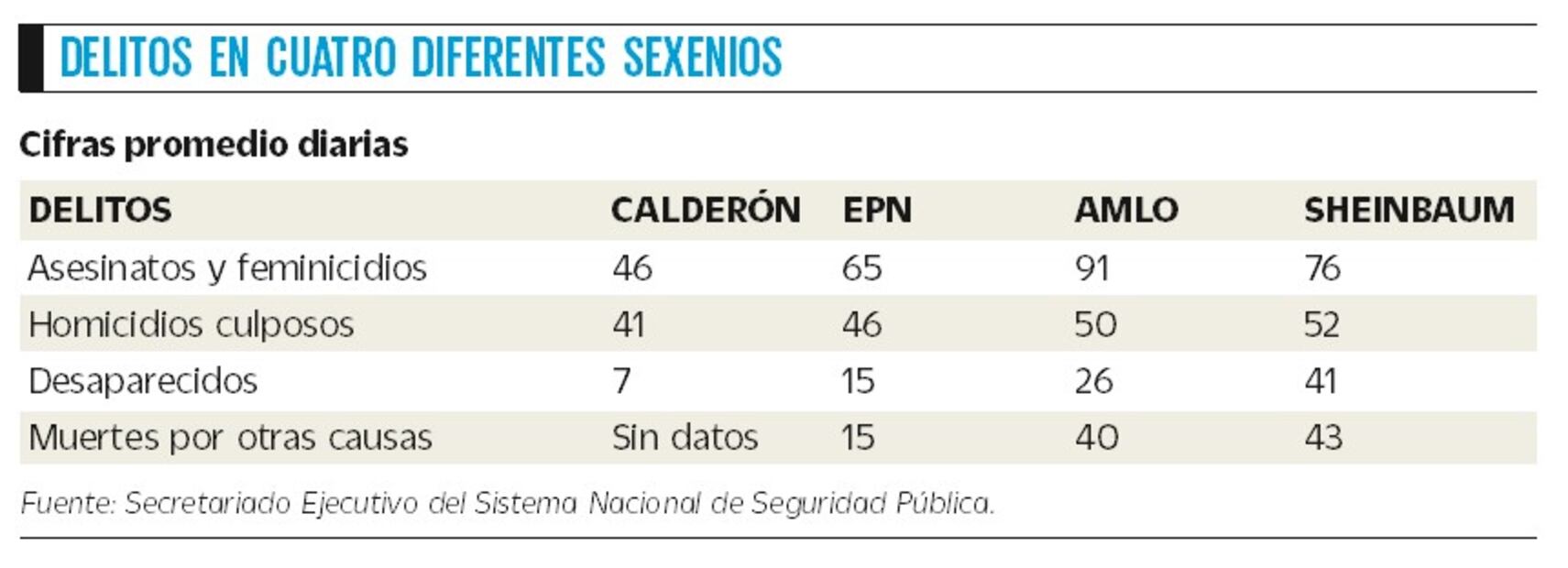 Delitos de cuatro diferentes sexenios. Fuente: Secretariado Ejecutivo del Sistema Nacional de Seguridad Pública