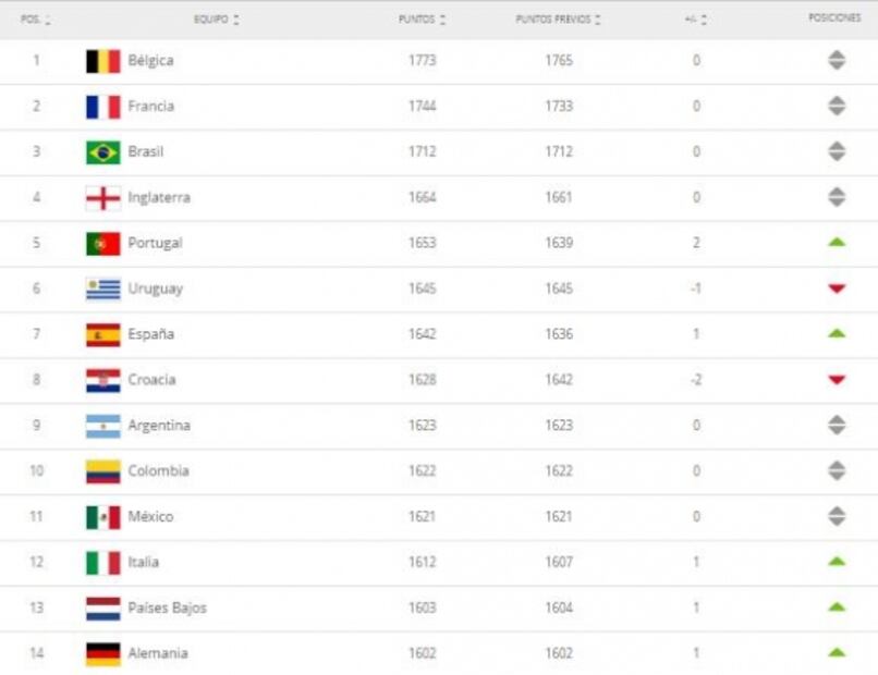 México se mantiene en el lugar 11 del Ranking de la FIFA; supera a Italia, Alemania y Holanda