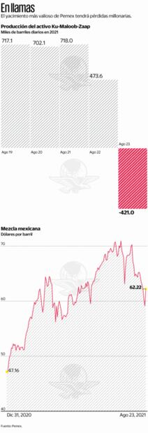 Cierre de pozos costará 26.2 mdd al día a Pemex