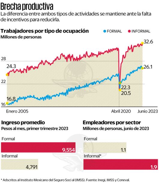 Fuente: Inegi, IMMS y Coneval