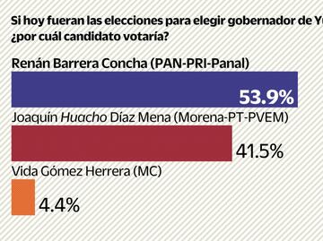 Cierra Renán Barrera campaña a gobernador con 12 puntos arriba
