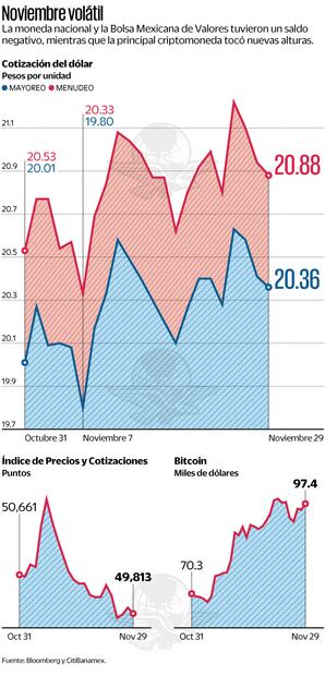 Noviembre volátil. Fuente: de Bloomberg y Citibanamex