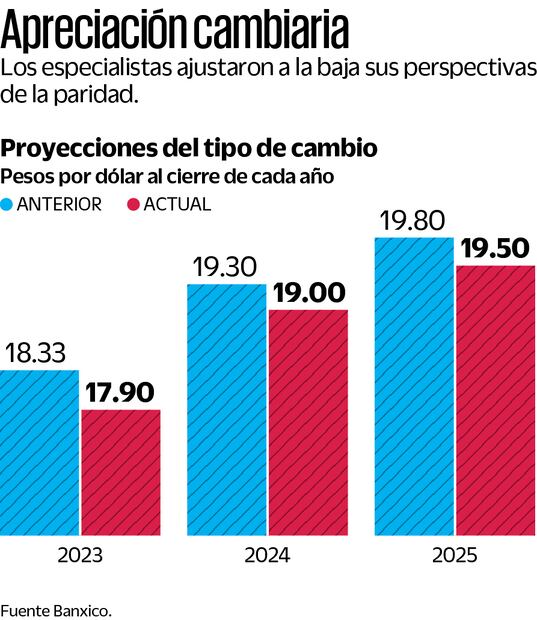 Ven moneda nacional fuerte por largo tiempo