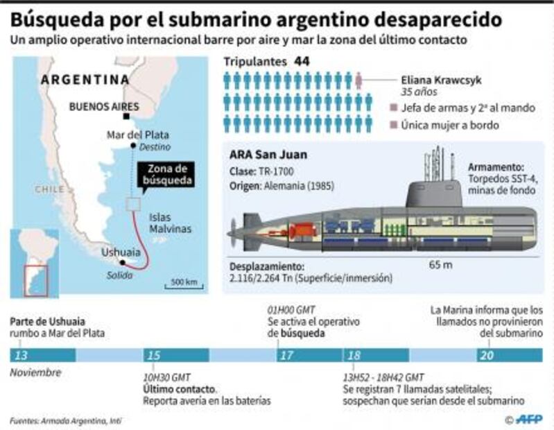Detectan ruidos que podrían provenir de submarino argentino desaparecido
