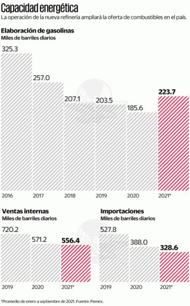 Dos Bocas estará al 100% de su capacidad hasta septiembre del 2023