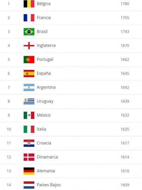 México supera a Italia y Alemania en el Ranking de la FIFA