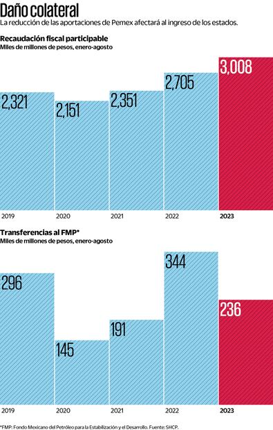Fondo Mexicano de Petróleo para la Estabilización y el Desarrollo. Fuente: SHCP