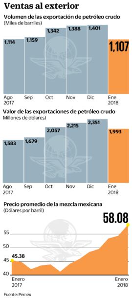 Exportaciones de petróleo caen 21% durante enero 