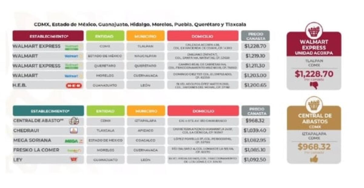 Centrales de abasto, la opción más barata para adquirir la canasta básica: Profeco