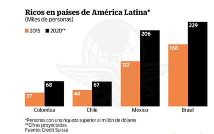 México va a tener 206 mil millonarios en 2020: estudio