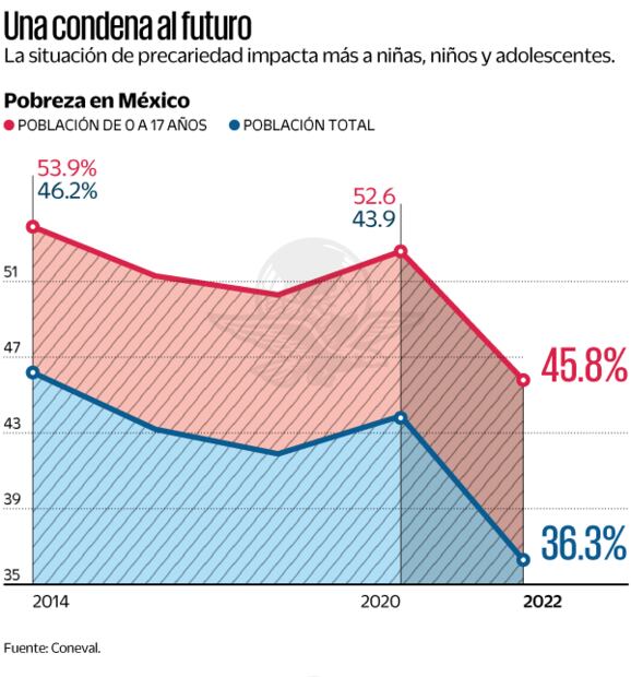 Fuente: Coneval