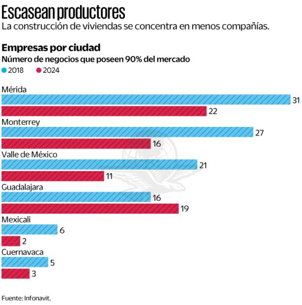 Escasean productores. Fuente: Inegi