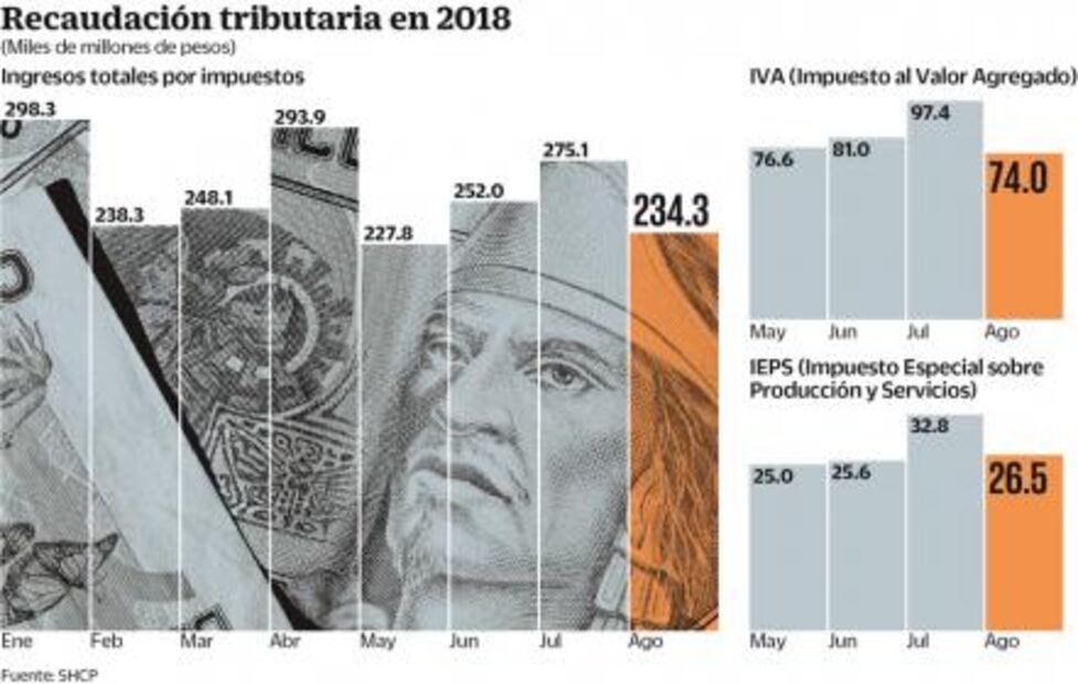 Meta de recaudación queda corta en agosto 