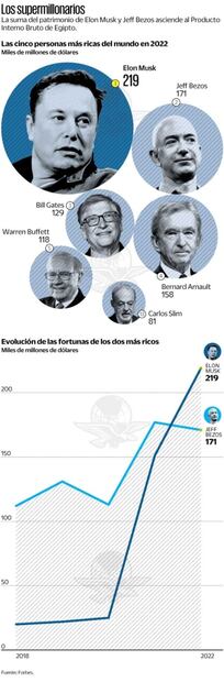 Musk le gana a Jeff Bezos como más rico del mundo
