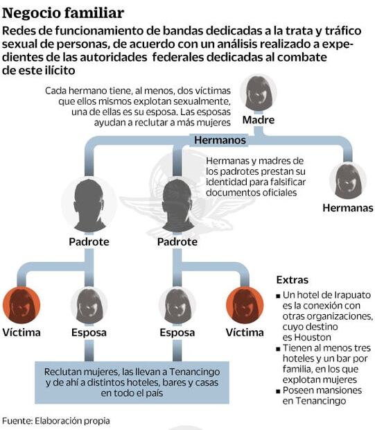 Tráfico sexual, negocio familiar que se hereda en Tlaxcala