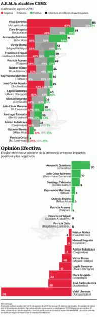 Estos son los alcaldes peor evaluados de la CDMX