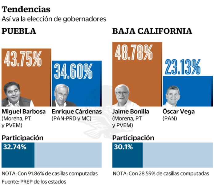 Morena arrebata dos gubernaturas a Acción Nacional