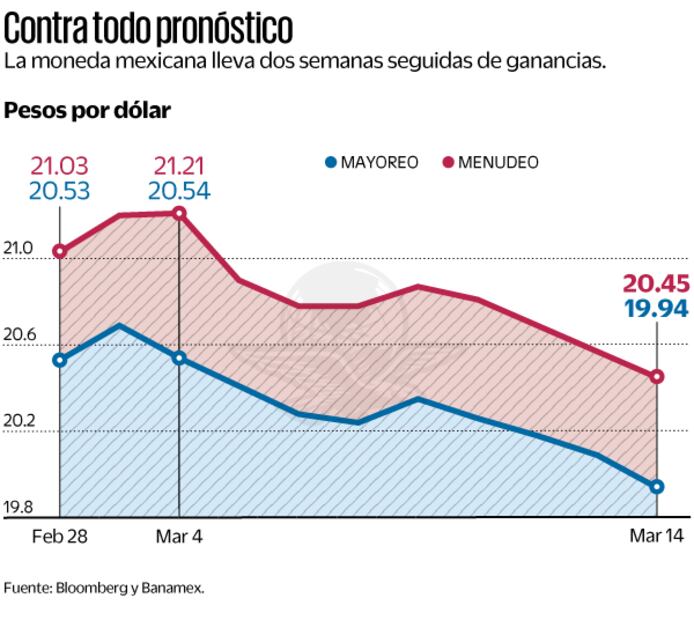 Contra todo pronóstico. Fuente Bloomberg y Banamex