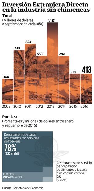 Inversión extranjera en turismo, al menor nivel desde 2009
