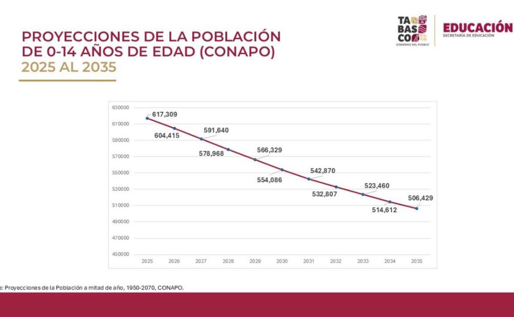 Proyección de la población en Tabasco los próximos años (15/04/2025). Foto: Especial