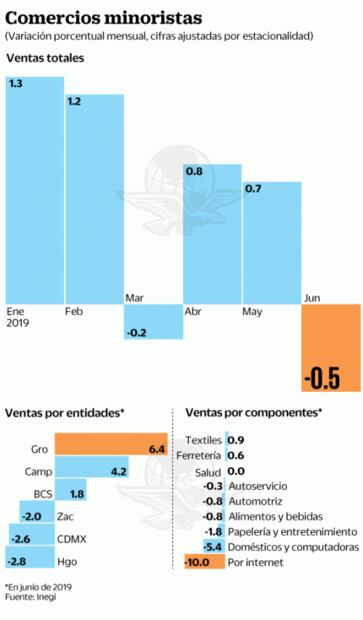Inegi: ventas al menudeo cayeron 0.5% en junio