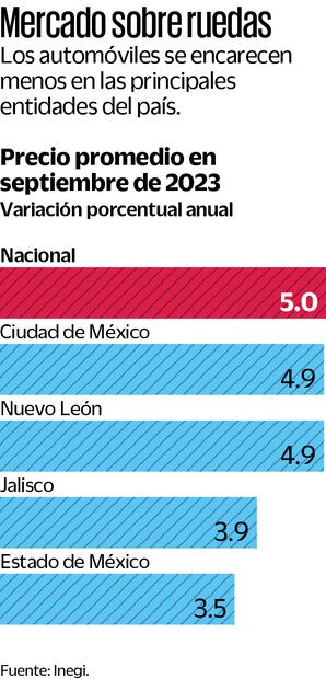 Fuente: Inegi