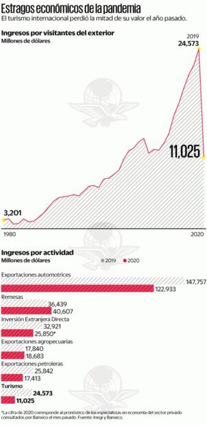 Pandemia pone al turismo en coma: registra caída histórica en 2020 y puede ser peor en 2021