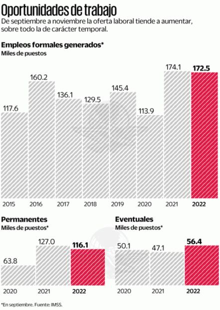 Plazas eventuales dan impulso a empleo formal