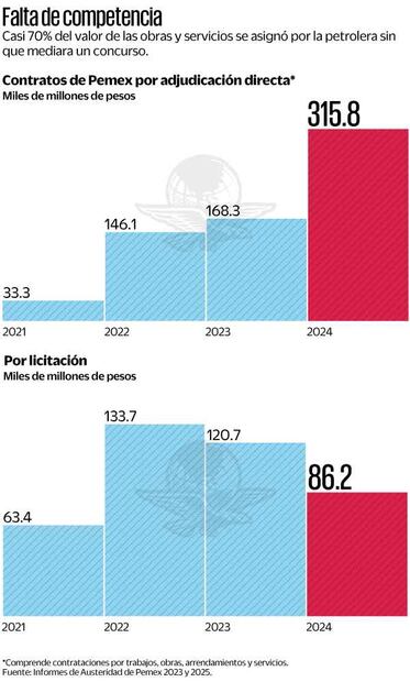Adjudicaciones de Pemex