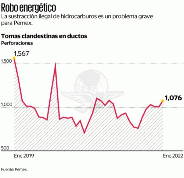 Crece sin control el huachicoleo en red de ductos de Pemex