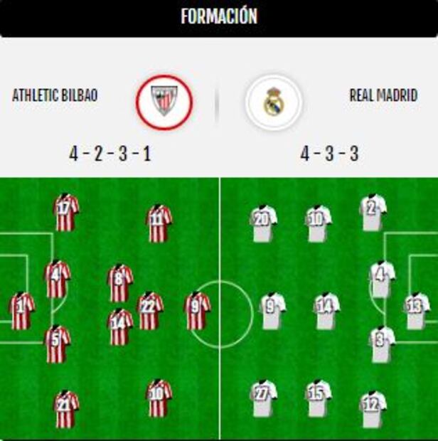 Athletic Club vs Real Madrid, estadísticas y resultado