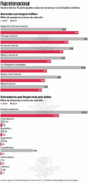 Degradación aérea frenará la recuperación turística, alertan