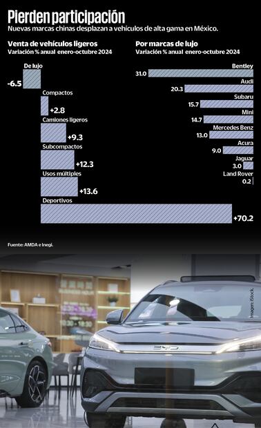 Venta de autos de lujo sigue cayendo