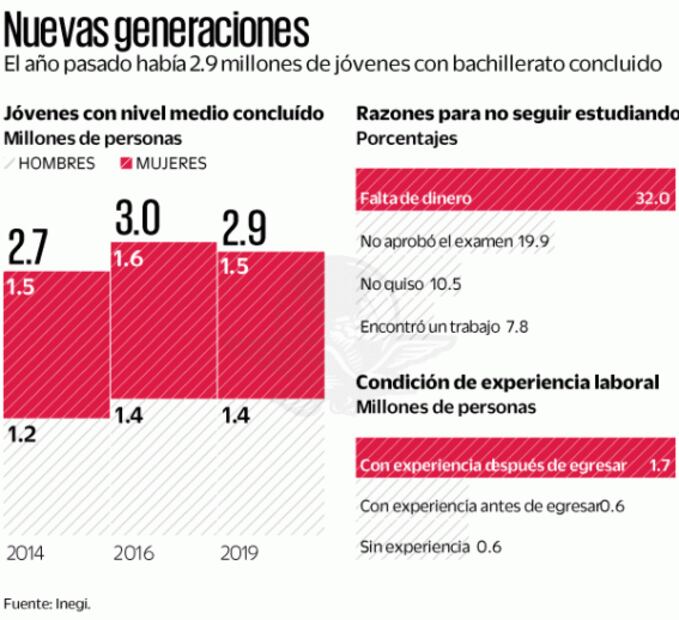Sigue estudiando uno de 3 egresados de bachillerato