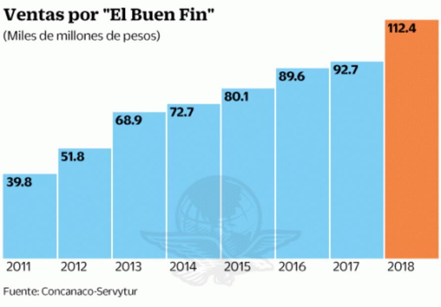Quiere SAT más formales en Buen Fin 