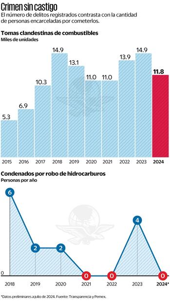 Robo de hidrocarburos