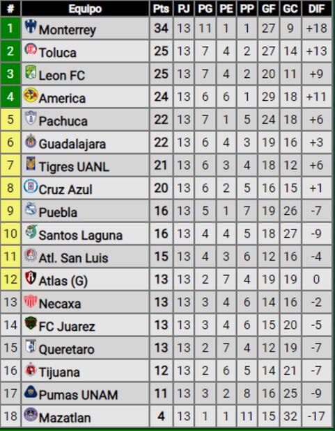 La tabla de posiciones tras 13 jornadas / Especial