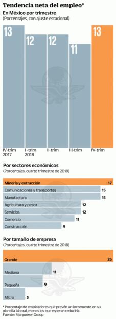 Crecen expectativas de contratación luego de las elecciones