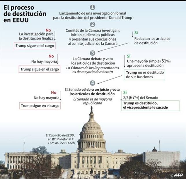 Comienzan alegatos iniciales del juicio político a Trump en el Senado
